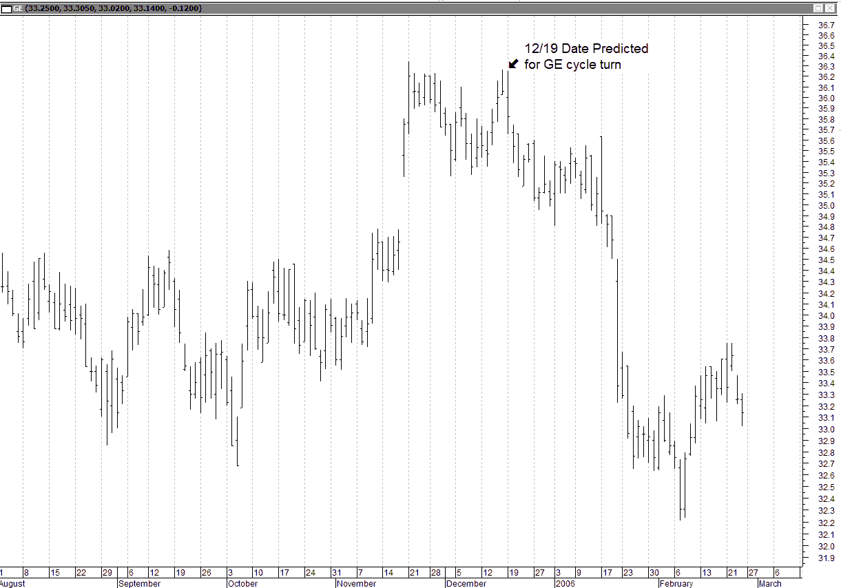 Stock Cycles Forecast